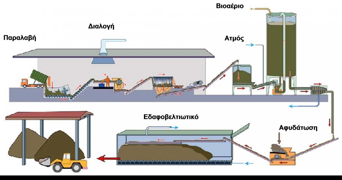 Σχηματική απεικόνιση διαδικασίας παραγωγής βιοαερίου και εδαφοβελτιωτικού (κομπόστ)
